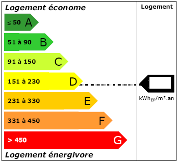 DPE - Etiquette performance énergétique